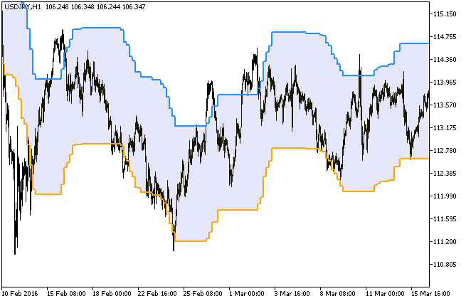 i-CAiChannel_HTF - indicator for MetaTrader 5