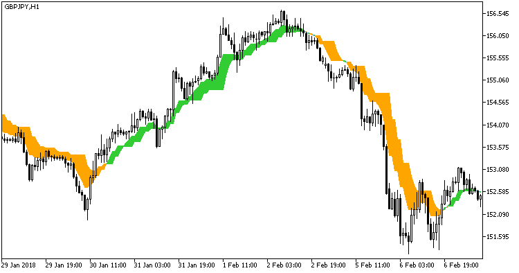 Ang_Zad_C - indicator for MetaTrader 5