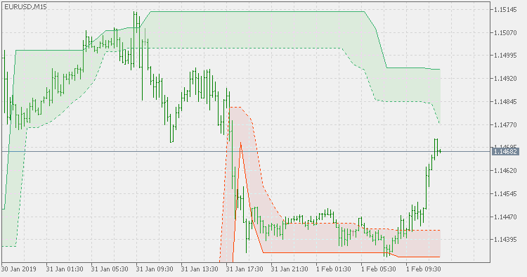 Donchian channel - extended, multi time frame version - indicator for MetaTrader 5