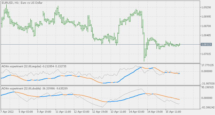 ADXm (experiment) - indicator for MetaTrader 5