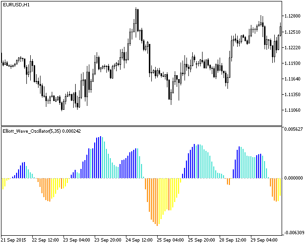 Elliott_Wave_Oscillator - indicator for MetaTrader 5