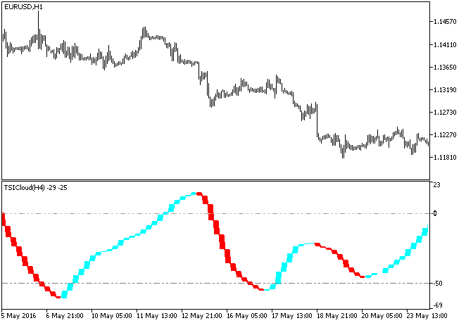 TSICloud_HTF - indicator for MetaTrader 5