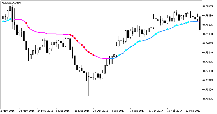 EMAVFS_StDev - indicator for MetaTrader 5