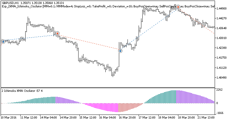 Exp_2XMA_Ichimoku_Oscillator - expert for MetaTrader 5