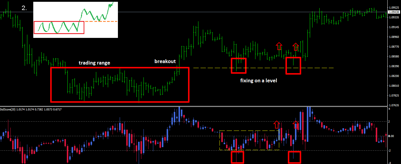 StdScore v4.2 - indicator for MetaTrader 4