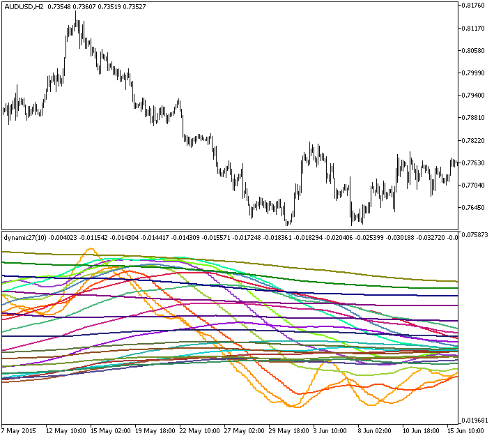 dynamix_HTF - indicator for MetaTrader 5