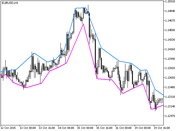 Taf - indicator for MetaTrader 5