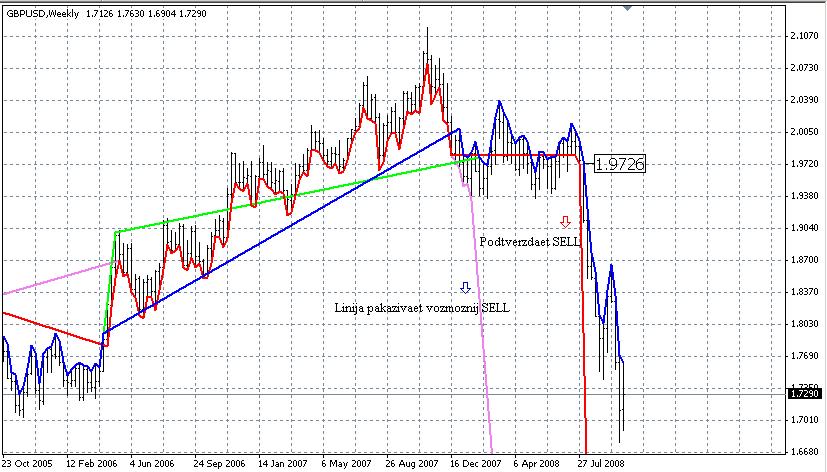 Macd Support and Resistance - indicator for MetaTrader 4