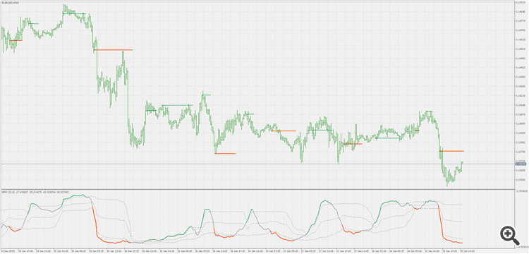 Smoothed WPR with floating levels and on chart support / resistance levels - indicator for MetaTrader 5