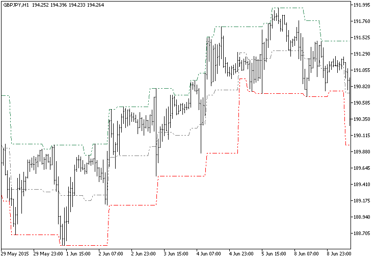 FractalChannel_HTF - indicator for MetaTrader 5