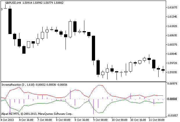 InverseReaction - indicator for MetaTrader 5