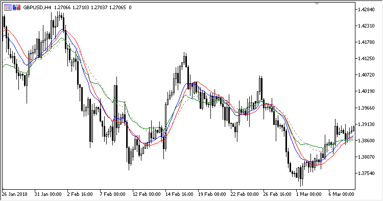 On_Screen_MACD - indicator for MetaTrader 5