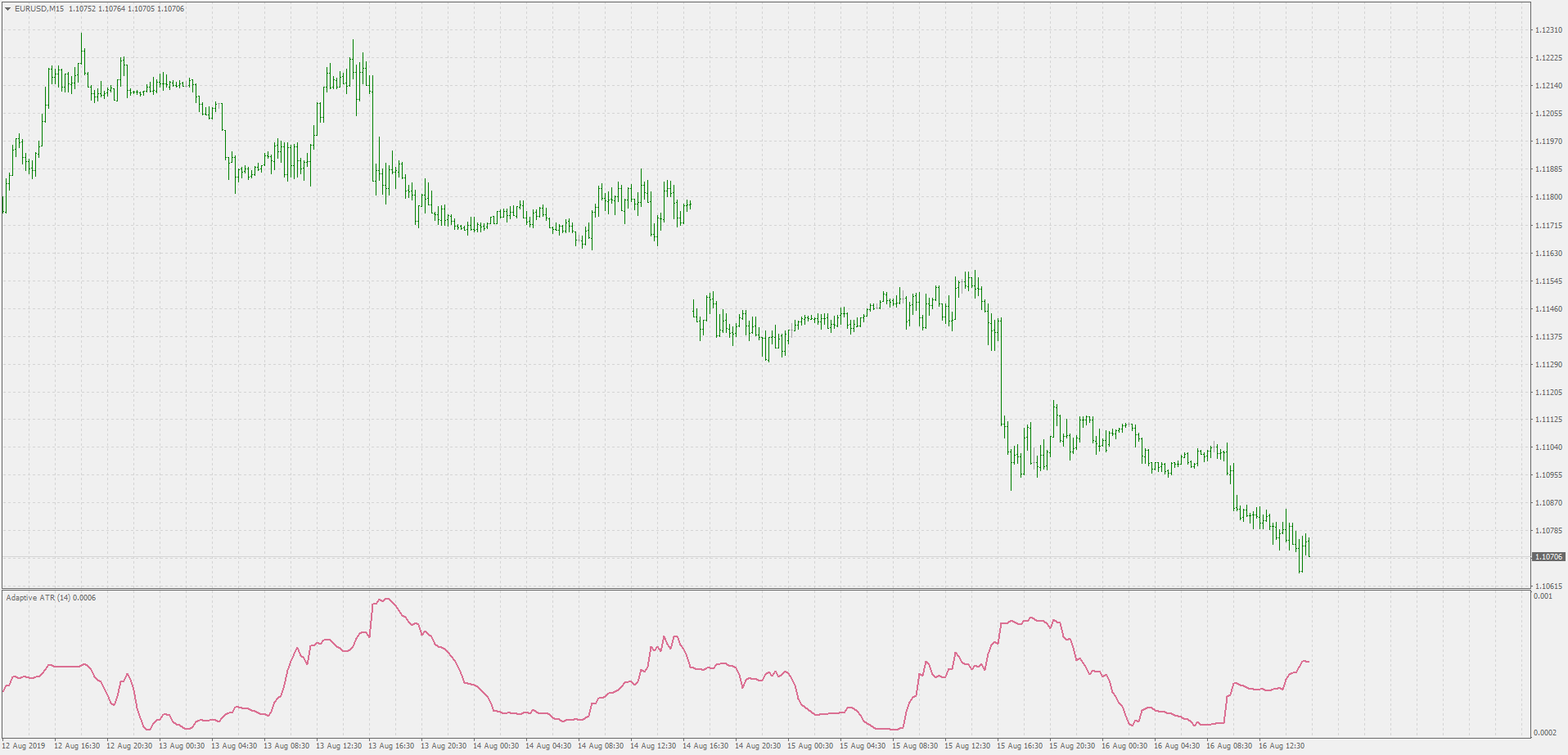 Adaptive ATR - indicator for MetaTrader 4
