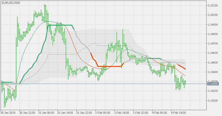 Corrected Wilder's double smoothed ema - multi time frame version - indicator for MetaTrader 5
