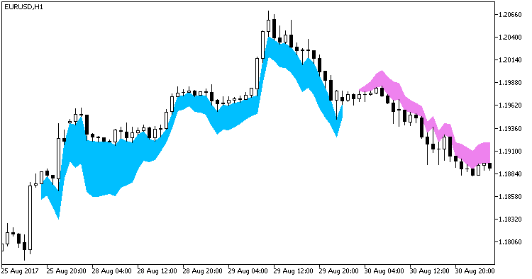 XMA_Divergence - indicator for MetaTrader 5