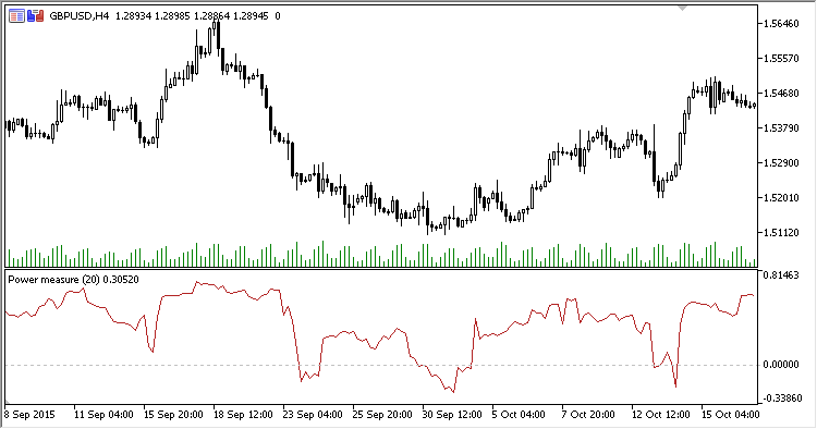 Power_Measure - indicator for MetaTrader 5