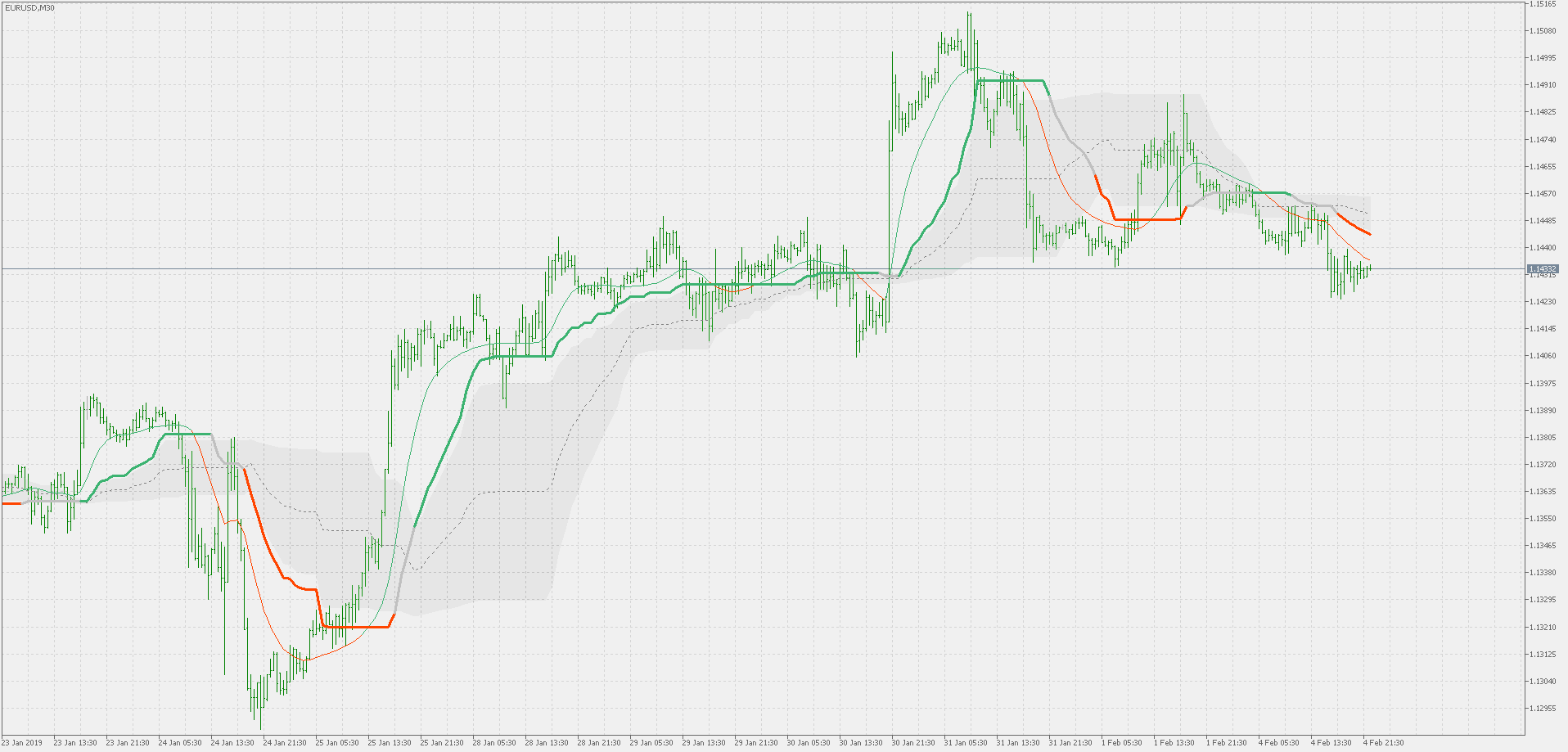 Corrected extended (volatility ratio adaptive) Wilder's double smoothed ema - multi time frame version - indicator for MetaTrader 5