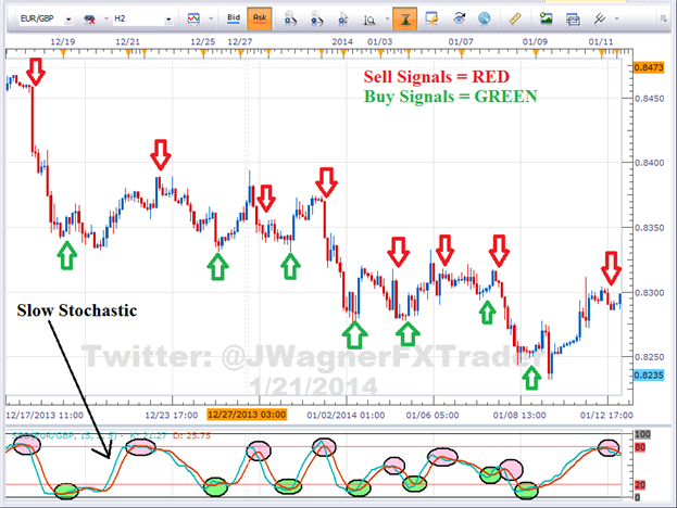 Stochastic-X8 - indicator for MetaTrader 5