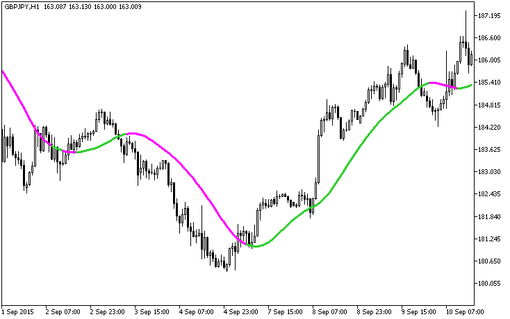 ForexLine - indicator for MetaTrader 5