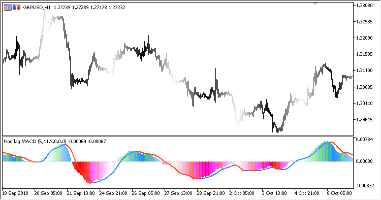 NonLag_MACD - indicator for MetaTrader 5