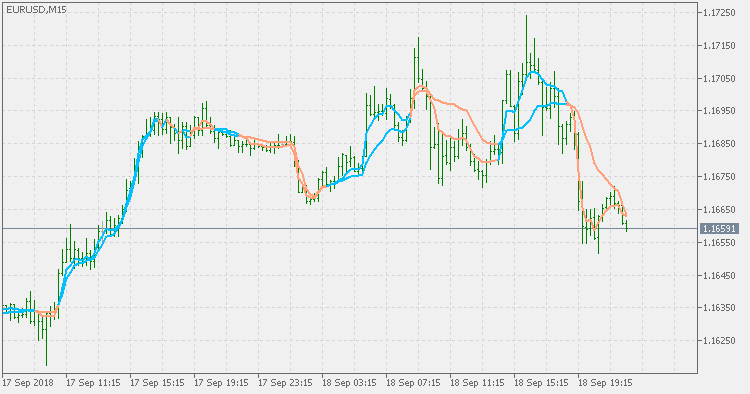 Cuttlers RSI adaptive EMA ribbon - indicator for MetaTrader 5