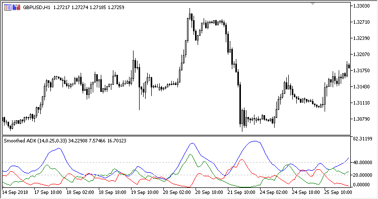 Smoothed_ADX - indicator for MetaTrader 5