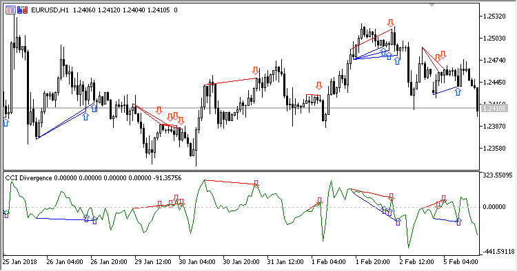 CCI_Divergence - indicator for MetaTrader 5