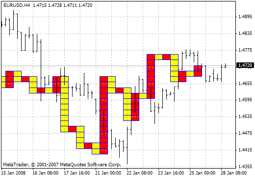 Serg153xo - indicator for MetaTrader 4