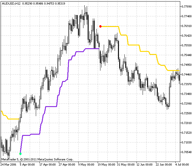 StepMA_NRTR - indicator for MetaTrader 5