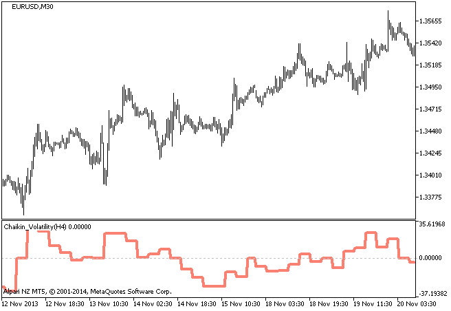 Chaikin_Volatility_HTF - indicator for MetaTrader 5