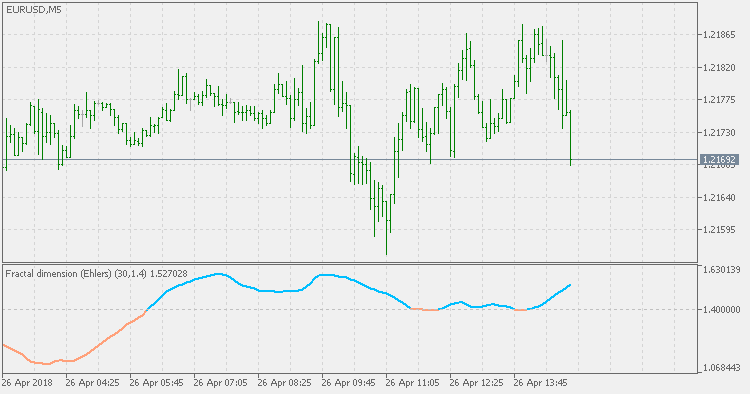 Fractal dimension - Ehlers - indicator for MetaTrader 5