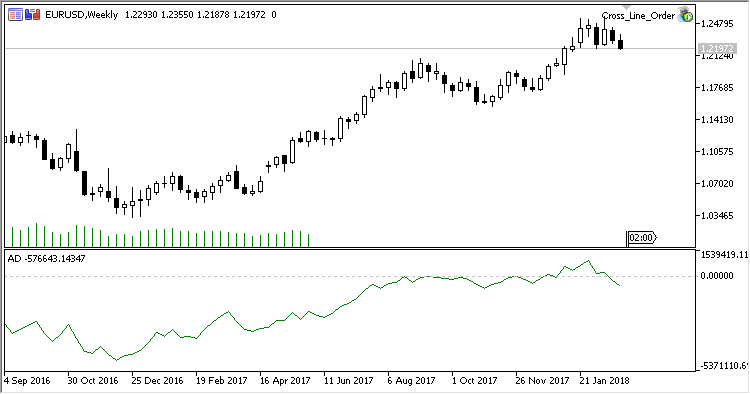AD - indicator for MetaTrader 5