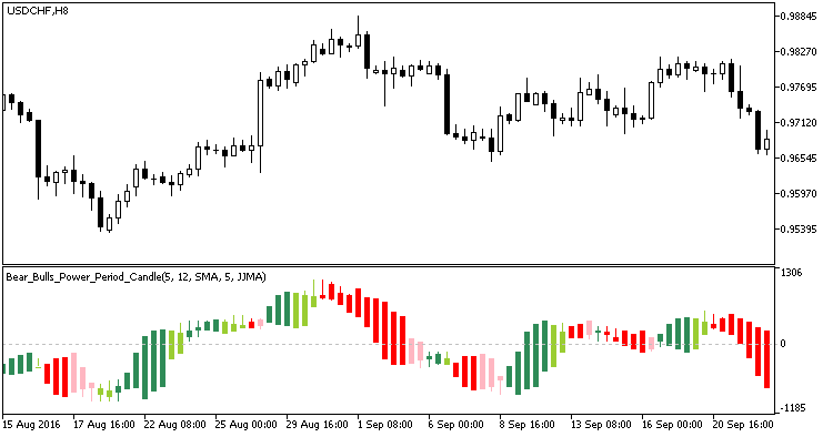 Bear_Bulls_Power_Period_Candle - indicator for MetaTrader 5