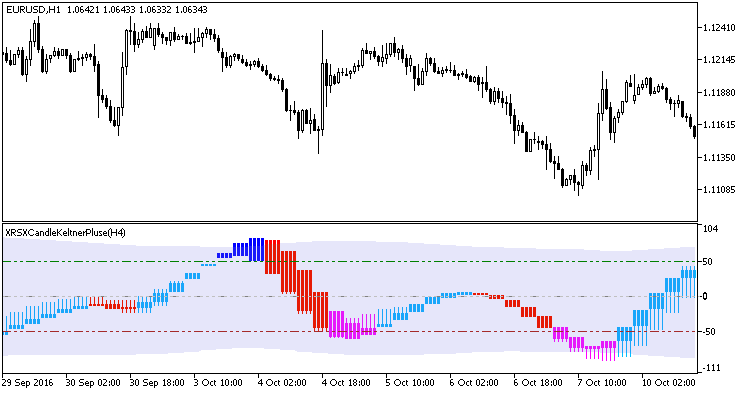XRSXCandleKeltnerPluse_HTF - indicator for MetaTrader 5