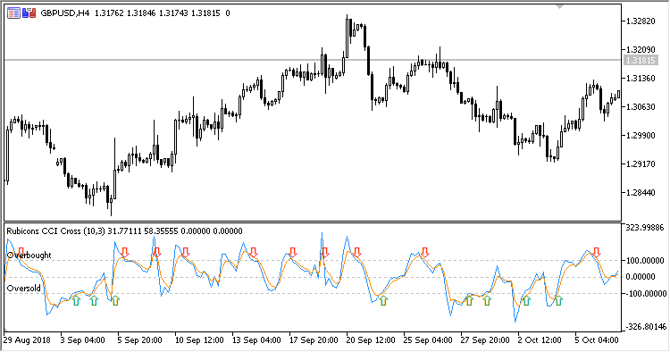 Rubicons_CCI_Cross - indicator for MetaTrader 5