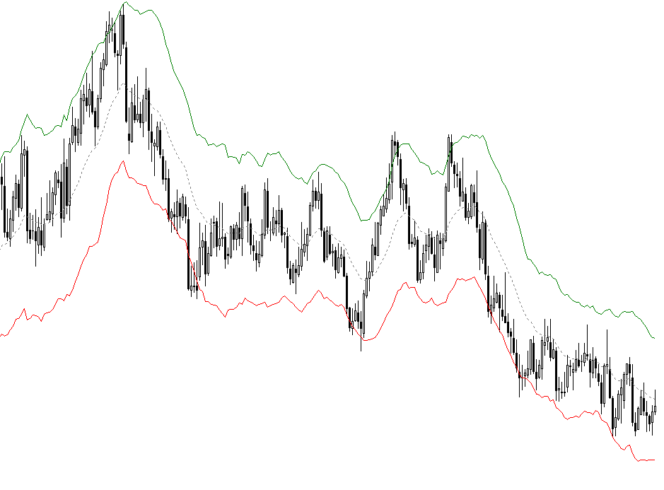 Keltner Channel code for beginners by William210 - indicator for MetaTrader 5