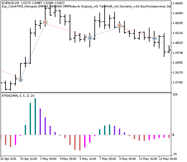 Exp_ColorXTRIX_Histogram - expert for MetaTrader 5