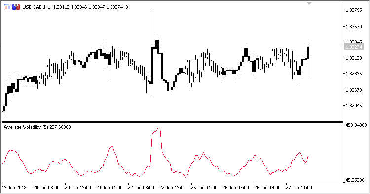 AV - indicator for MetaTrader 5
