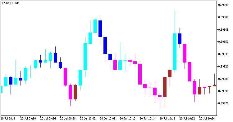 Wajdyss_Ichimoku_Candle - indicator for MetaTrader 5