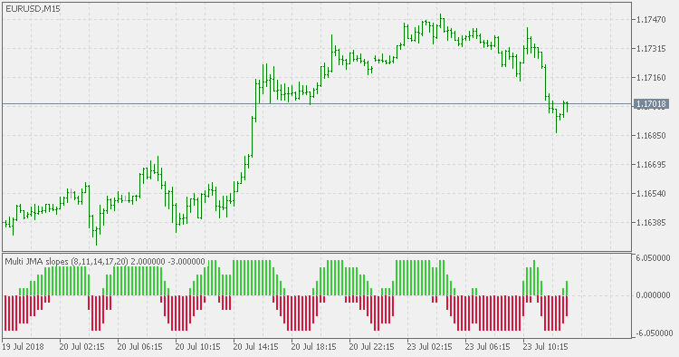 Multi JMA Slopes - indicator for MetaTrader 5