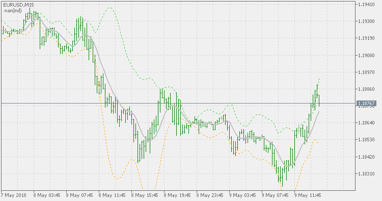 T3 bands - indicator for MetaTrader 5