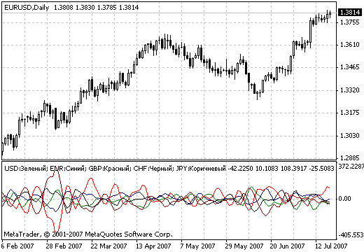 Complex Common - indicator for MetaTrader 4