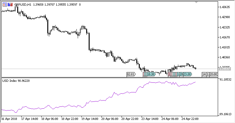 USDX - indicator for MetaTrader 5