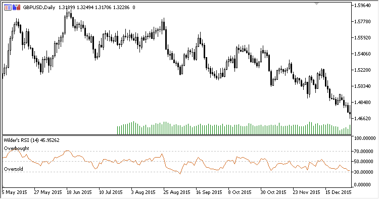 WRSI - indicator for MetaTrader 5