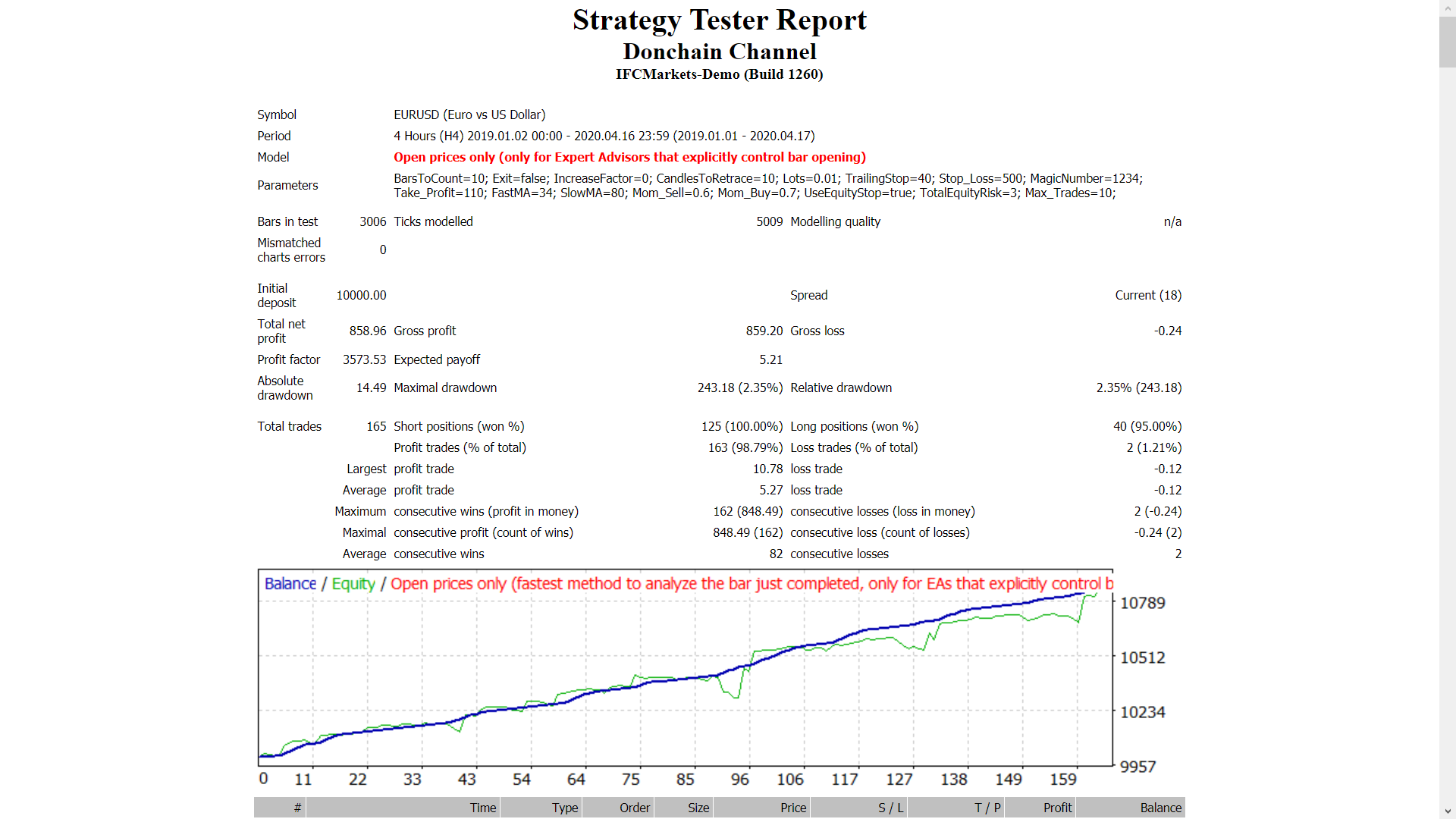 Donchain Channel - expert for MetaTrader 4