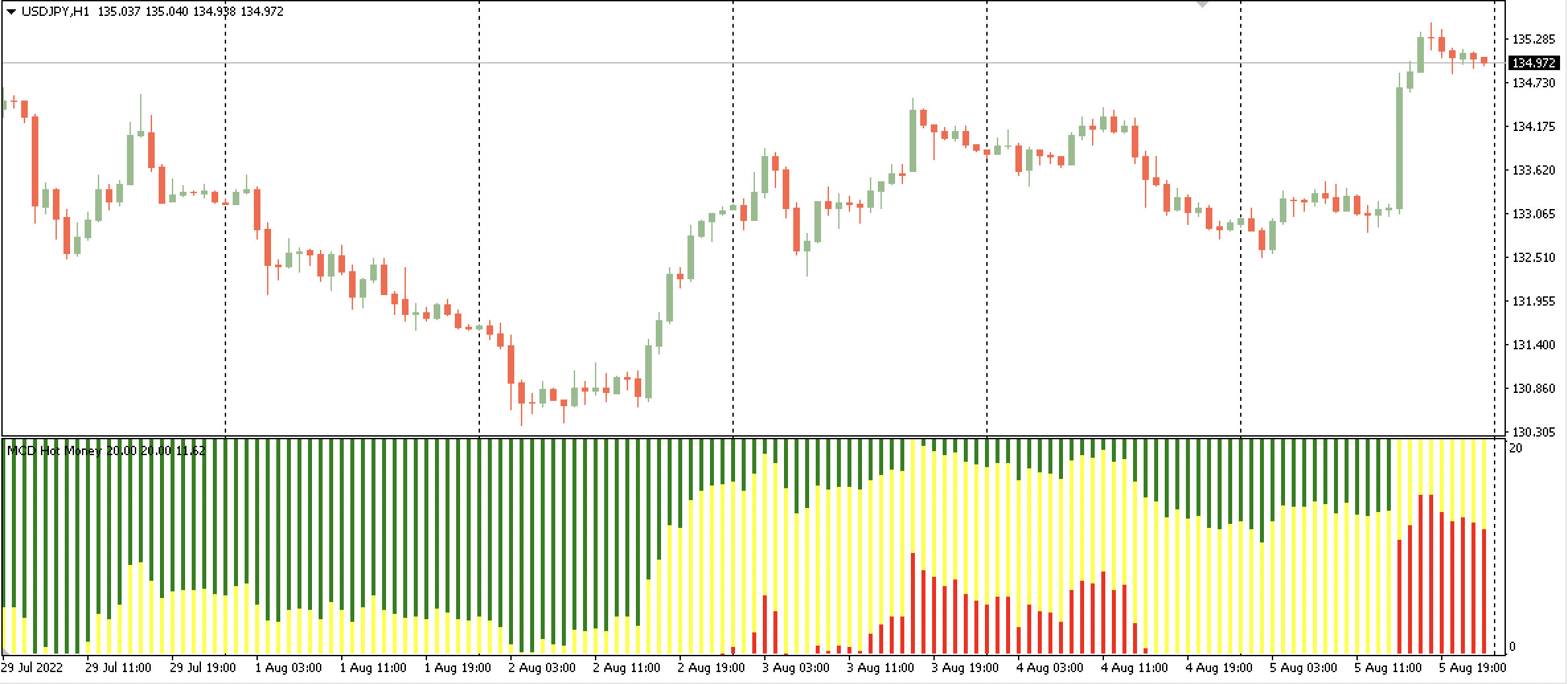MCDx - indicator for MetaTrader 4