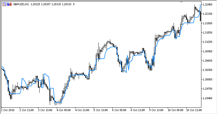 Elders_Safe_Zone - indicator for MetaTrader 5