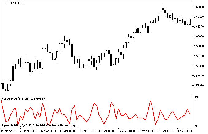 Range Rider - indicator for MetaTrader 5