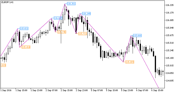 NRTR_ZigZag_Price - indicator for MetaTrader 5