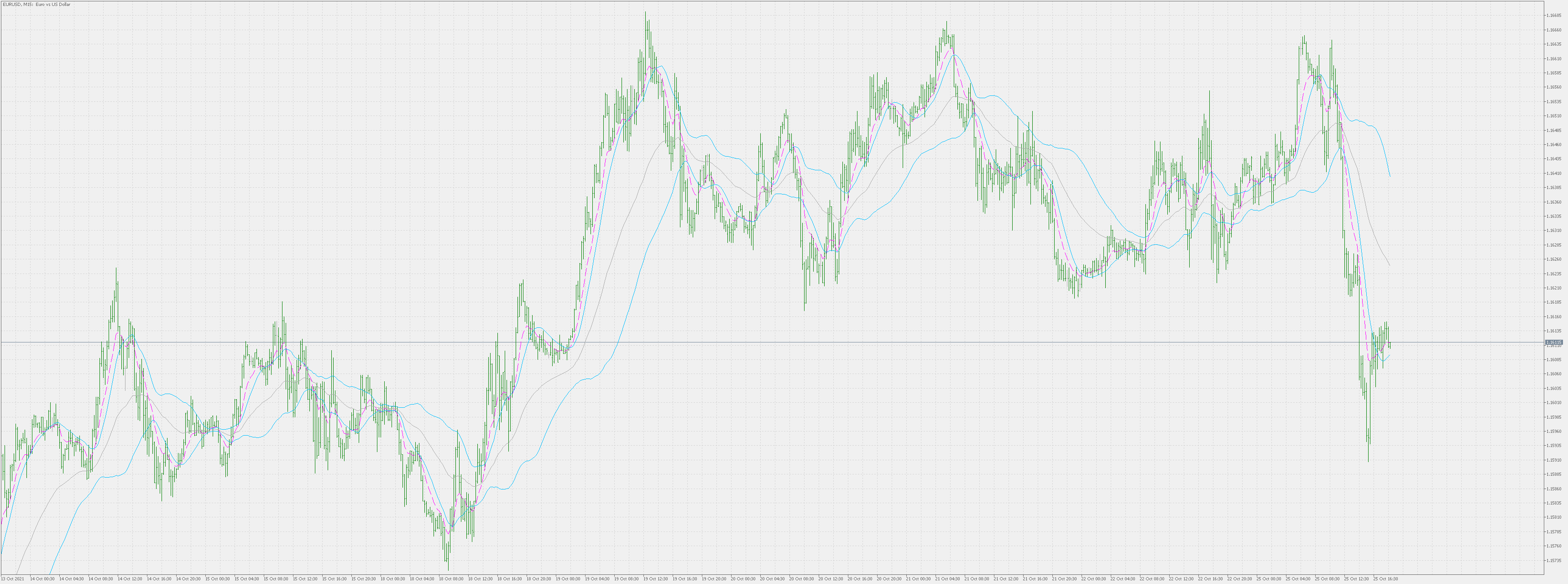 Moving Average Bands - indicator for MetaTrader 5